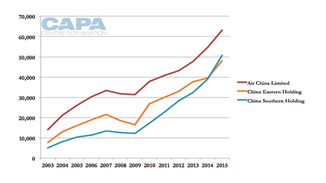 Traffic Progression Margin for the Three Main Chinese Airlines henri hié